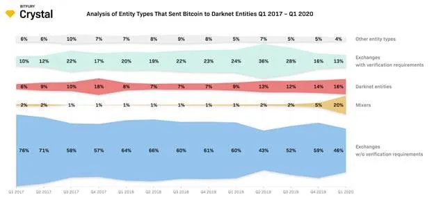 bitcoin-mixers-see-increased-usage-from-darknet-entities2