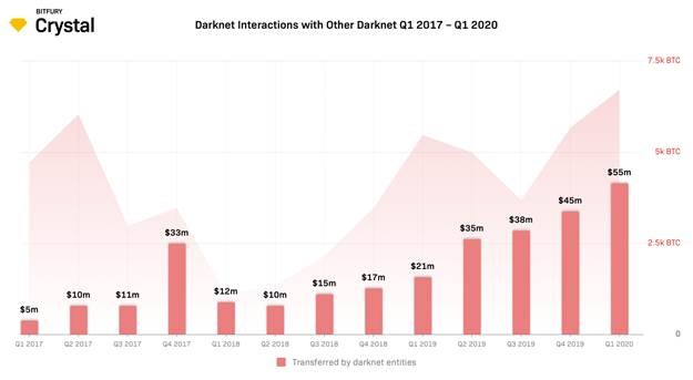 bitcoin-mixers-see-increased-usage-from-darknet-entities3