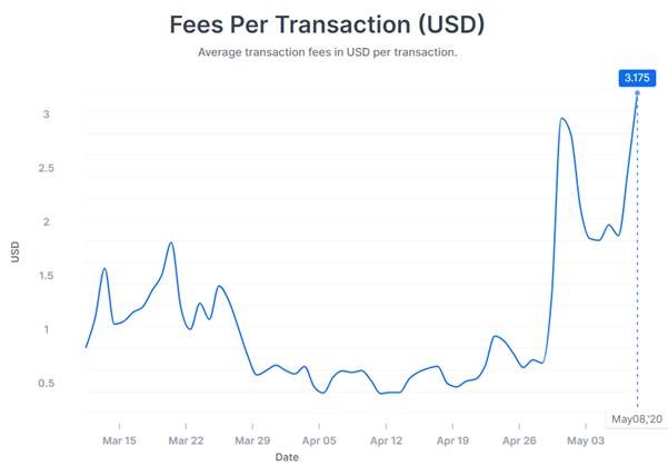 fees-per-transaction