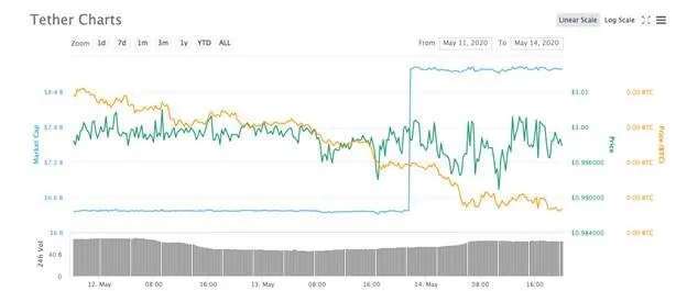 tether-fires-up-money-printer-as-supply-jumps-37-in-a-day