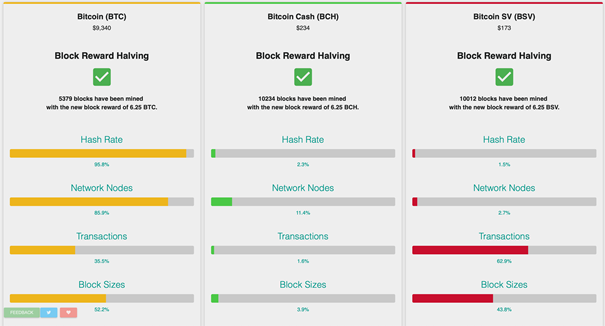 Bitcoin cash vs sv биткоин график ру инвестинг