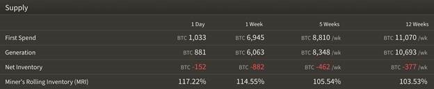 btc-block-reward-miners-selling-more-than-theyre-processing