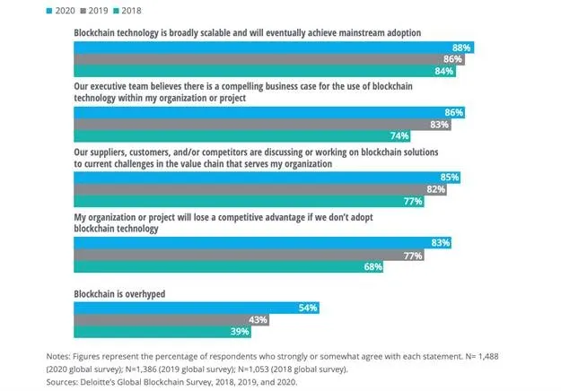 blockchain-solidly-entrenched-in-global-firms-strategies-deloitte-1