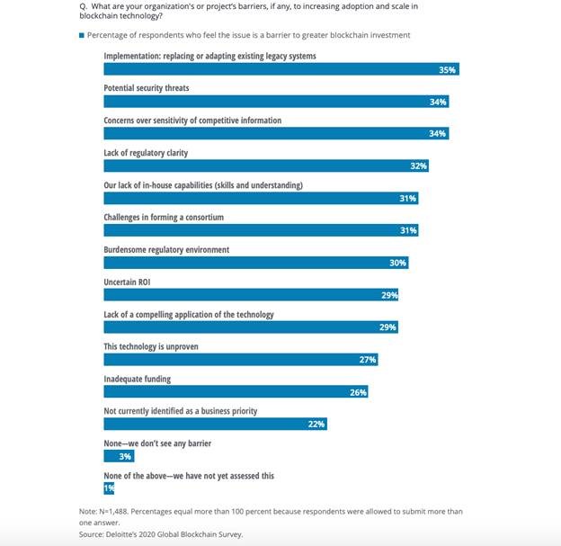 blockchain-solidly-entrenched-in-global-firms-strategies-deloitte-2