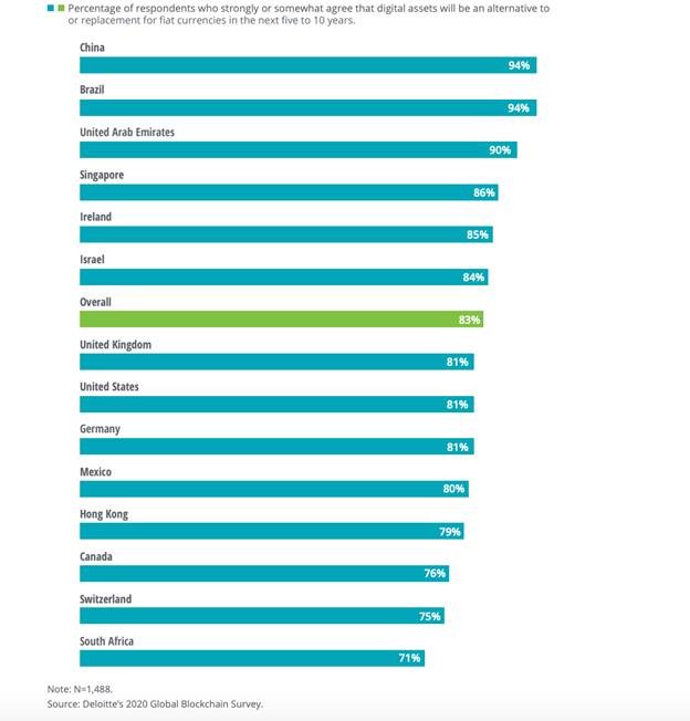 blockchain-solidly-entrenched-in-global-firms-strategies-deloitte