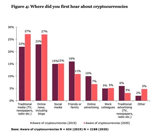 Digital currency awareness in UK spiked since 2019.