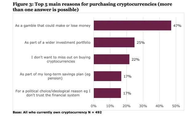 Digital currency awareness in UK spiked since 2019