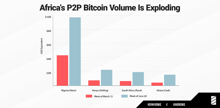 africas-p2p-trading-reaches-triple-digit-growth