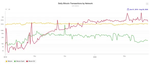 Transactional volume is accelerating on Bitcoin SV: