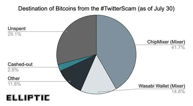 over-50-of-btc-from-twitter-hack-sent-to-btc-coin-mixers-report