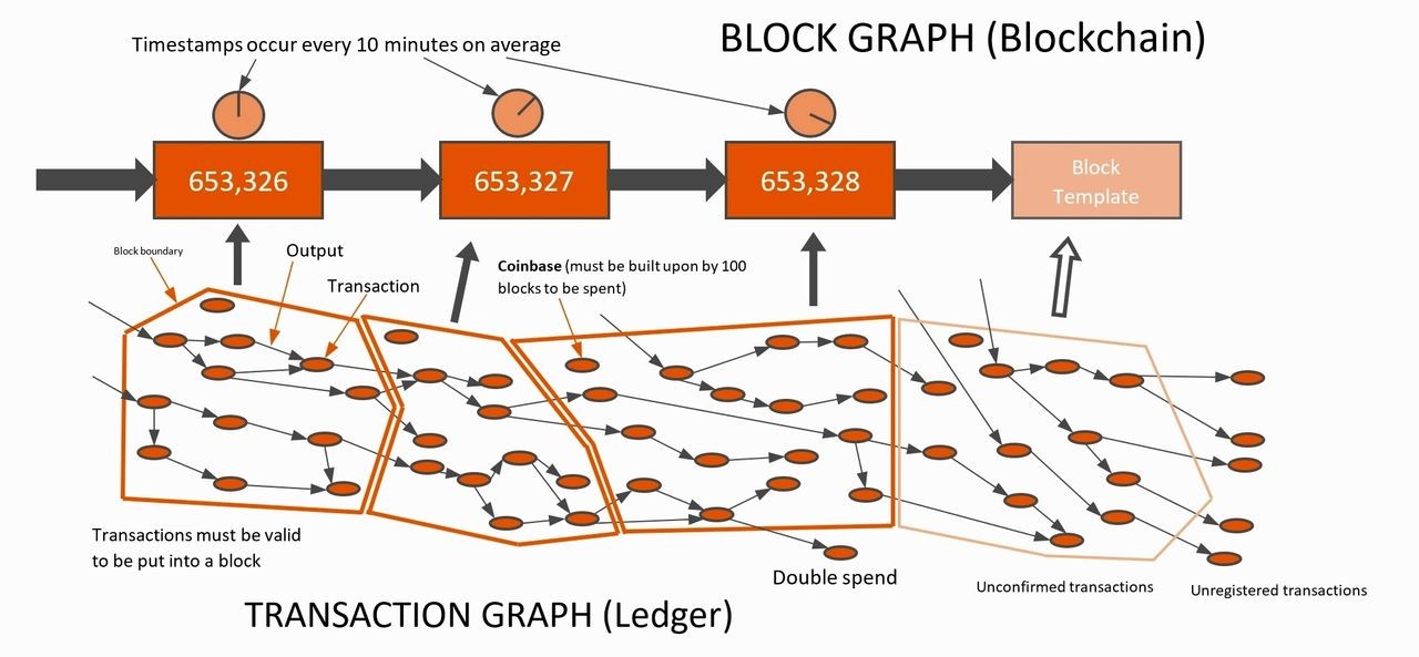Transaction Graph (ledger)