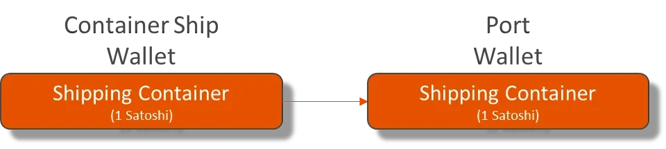 Using Elas Satoshi tokens for logistics and tracing