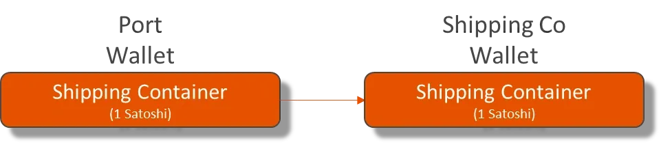 Using Elas Satoshi tokens for logistics and tracing