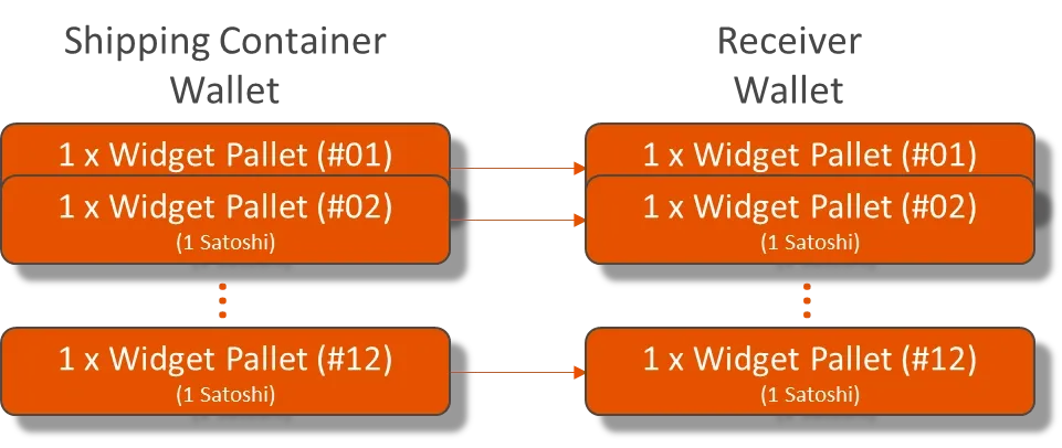 Using Elas Satoshi tokens for logistics and tracing