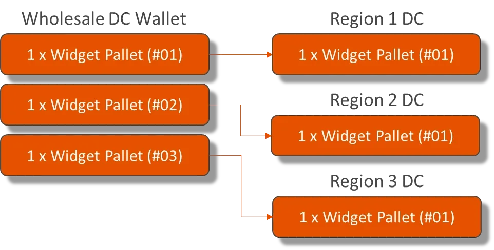 Using Elas Satoshi tokens for logistics and tracing