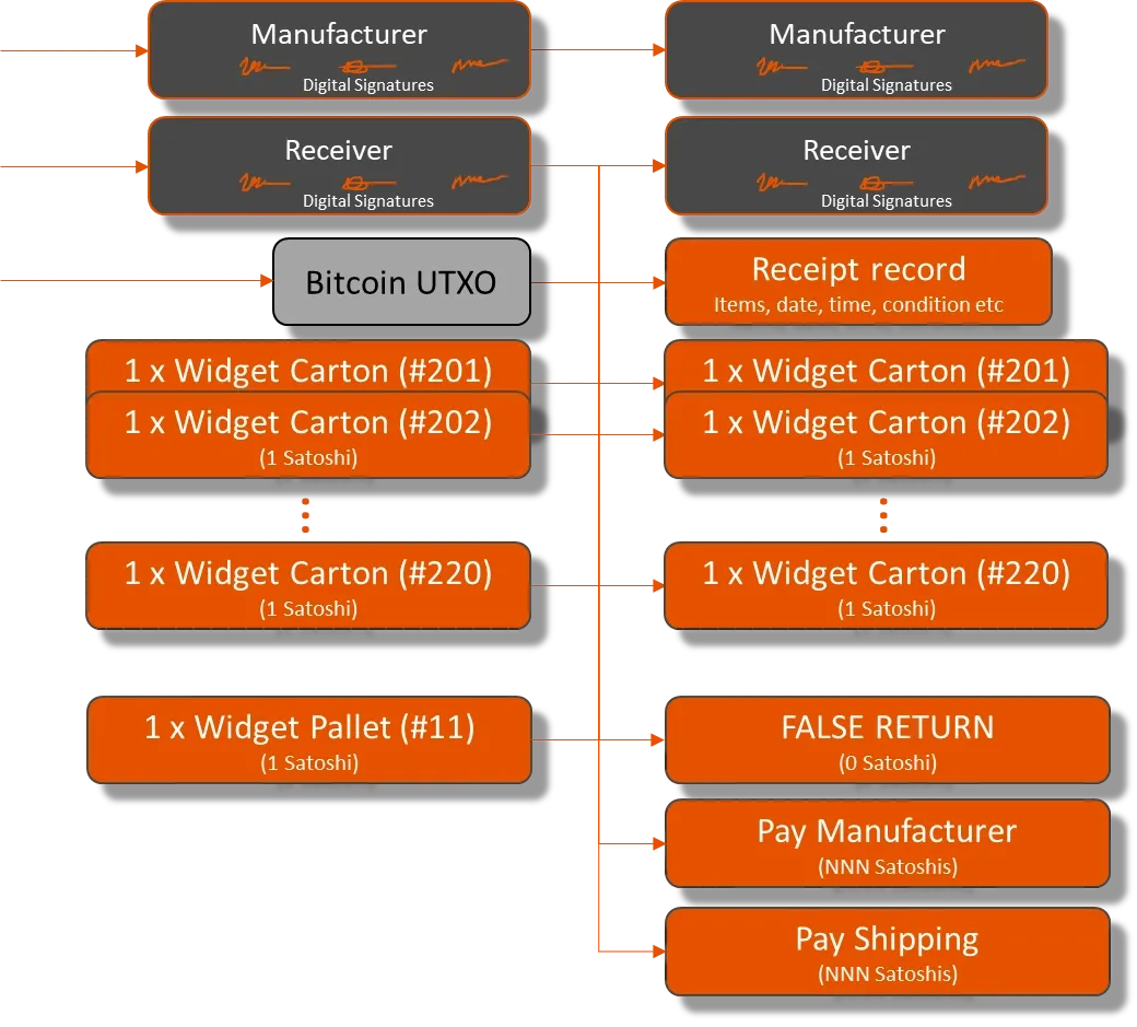 Using Elas Satoshi tokens for logistics and tracing