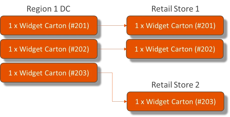 Using Elas Satoshi tokens for logistics and tracing