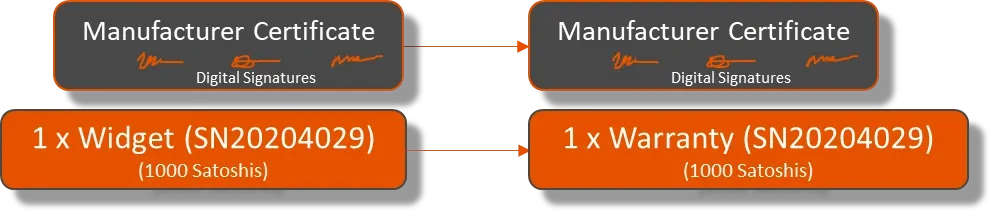 Using Elas Satoshi tokens for logistics and tracing