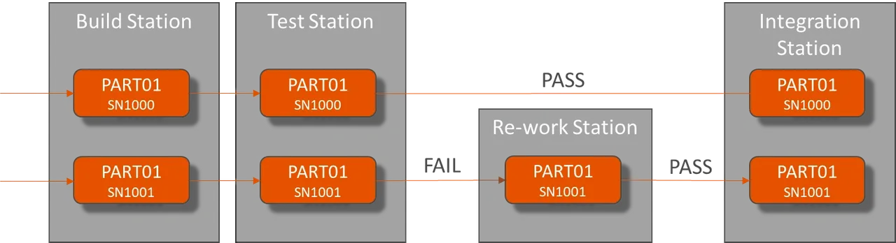 Using Elas Satoshi tokens for logistics and tracing