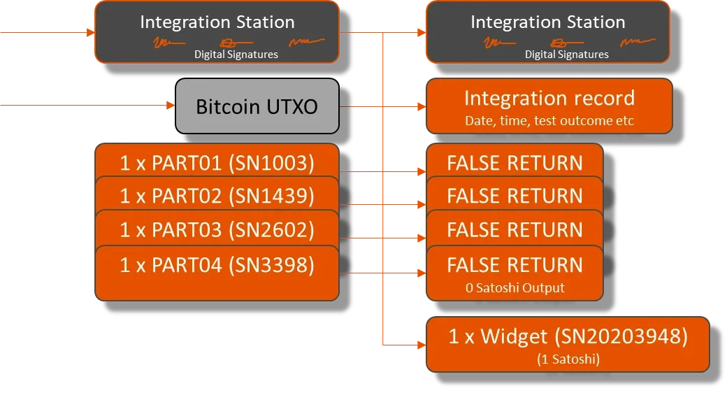 Using Elas Satoshi tokens for logistics and tracing