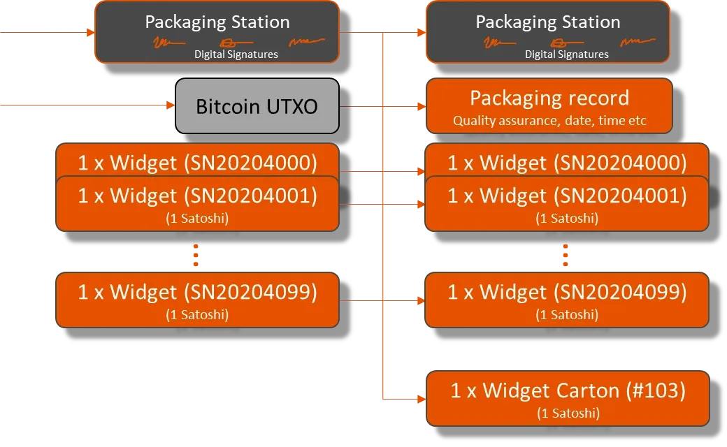 Using Elas Satoshi tokens for logistics and tracing