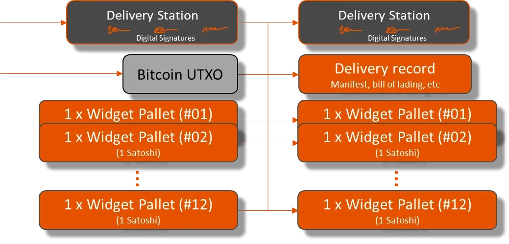 Using Elas Satoshi tokens for logistics and tracing