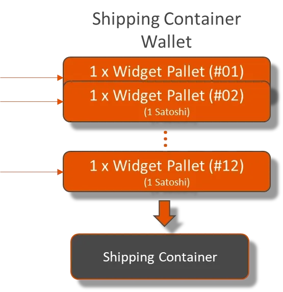 Using Elas Satoshi tokens for logistics and tracing