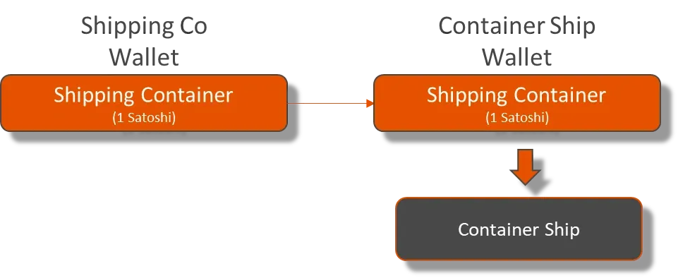 Using Elas Satoshi tokens for logistics and tracing