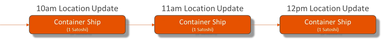 Using Elas Satoshi tokens for logistics and tracing