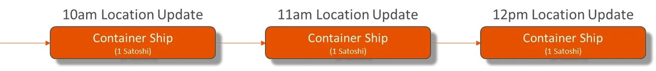 Using Elas Satoshi tokens for logistics and tracing