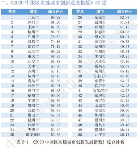 China's Blockchain City Innovation Development Index released Beijing, Shenzhen, Shanghai rank top 4