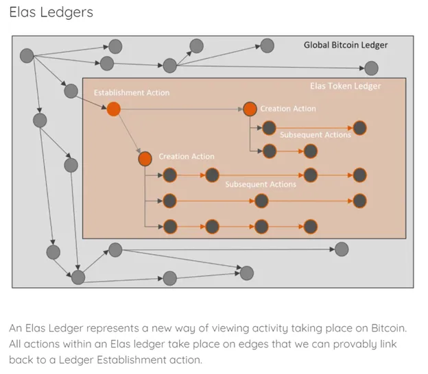 elas-digital-the-simplest-way-to-define-a-token