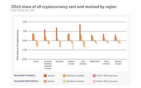 africa-records-least-illicit-digital-currency-activity-report