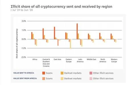 africa-records-least-illicit-digital-currency-activity-report