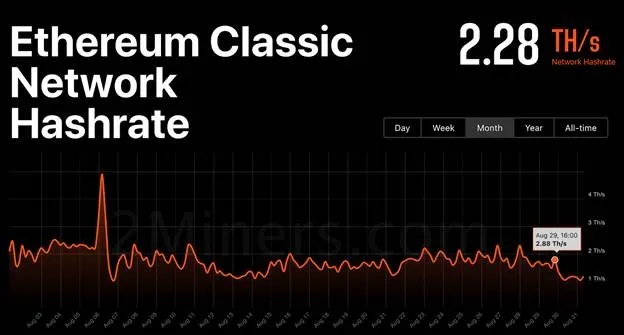 ethereum-classic-experiences-third-51-attack-in-august