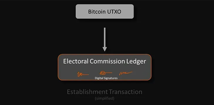 Digital ballots using Elas tokens