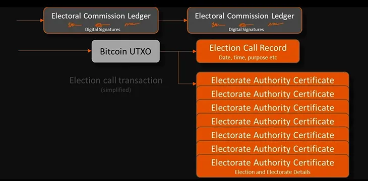 Digital ballots using Elas tokens