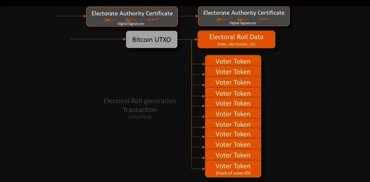 Digital ballots using Elas tokens