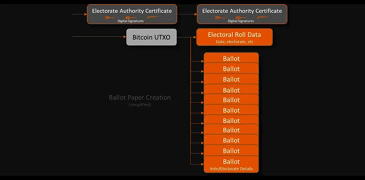 Digital ballots using Elas tokens