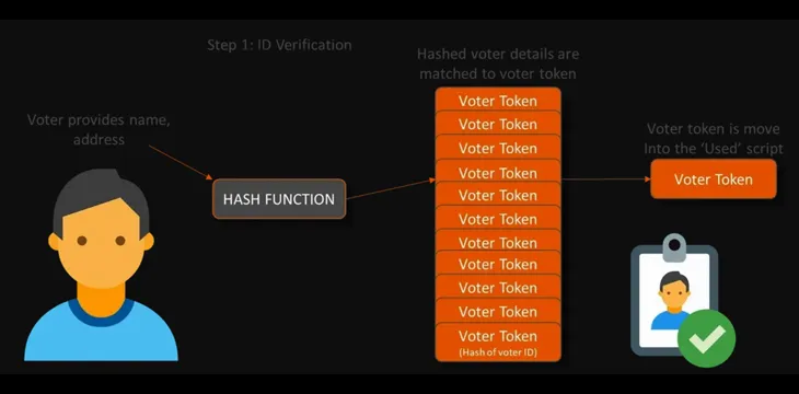 Digital ballots using Elas tokens