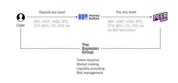 peergame-insight-what-money-buttons-acquisition-means-to-bsv-4