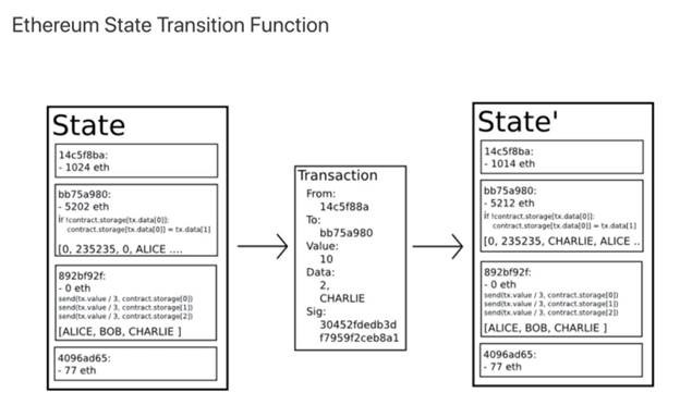 how-to-scale-ethereum-today