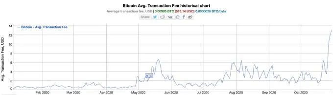 bitcoin-sv-thrives-while-btc-reaches-ultra-high-transaction-fees-1