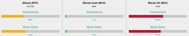 bitcoin-sv-thrives-while-btc-reaches-ultra-high-transaction-fees-2