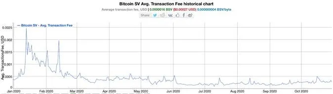 bitcoin-sv-thrives-while-btc-reaches-ultra-high-transaction-fees-3