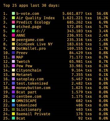 bitcoin-sv-thrives-while-btc-reaches-ultra-high-transaction-fees-5