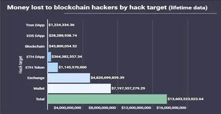 Money lost to blockchain hackers by hack target (lifetime data)