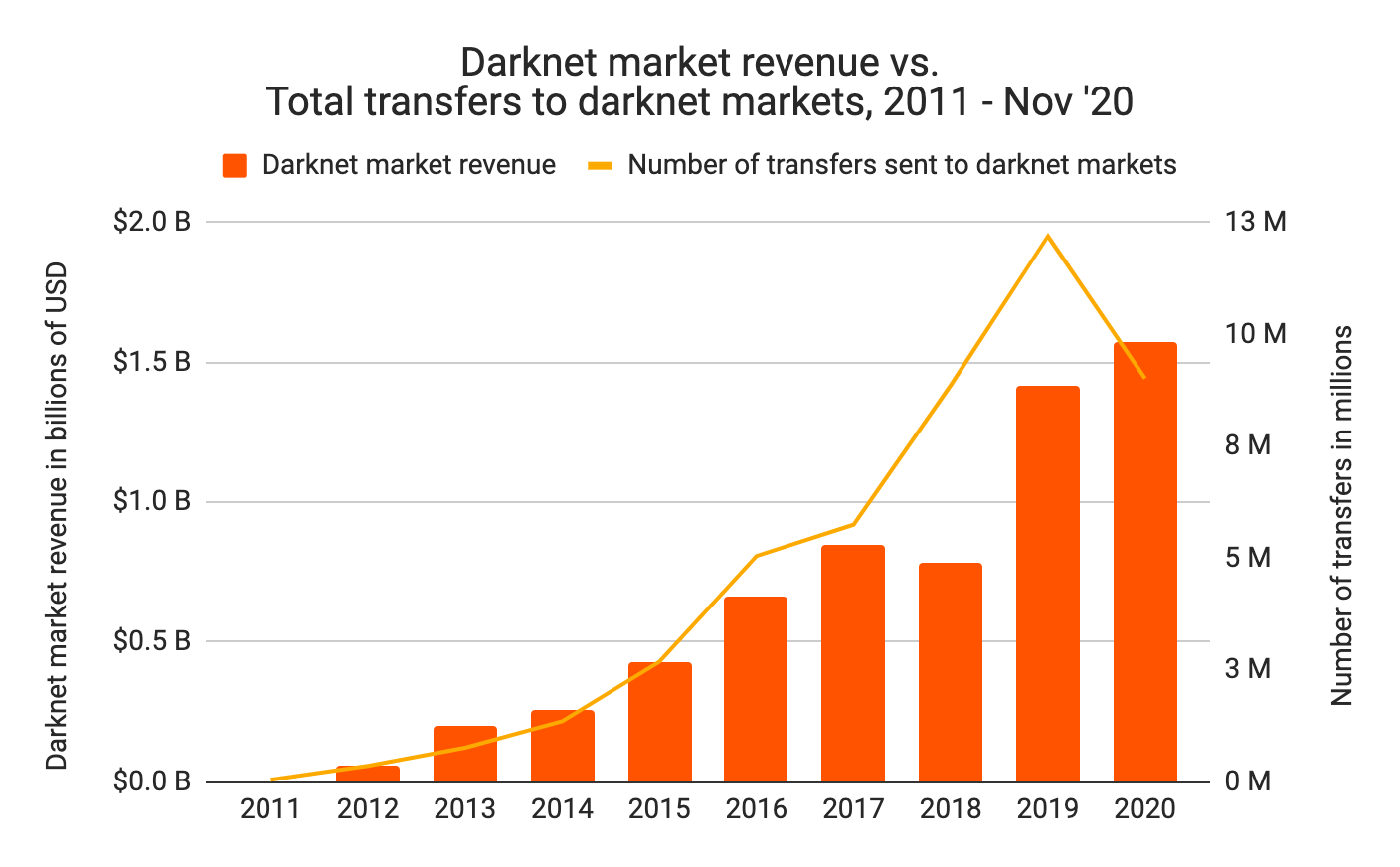Active darknet markets