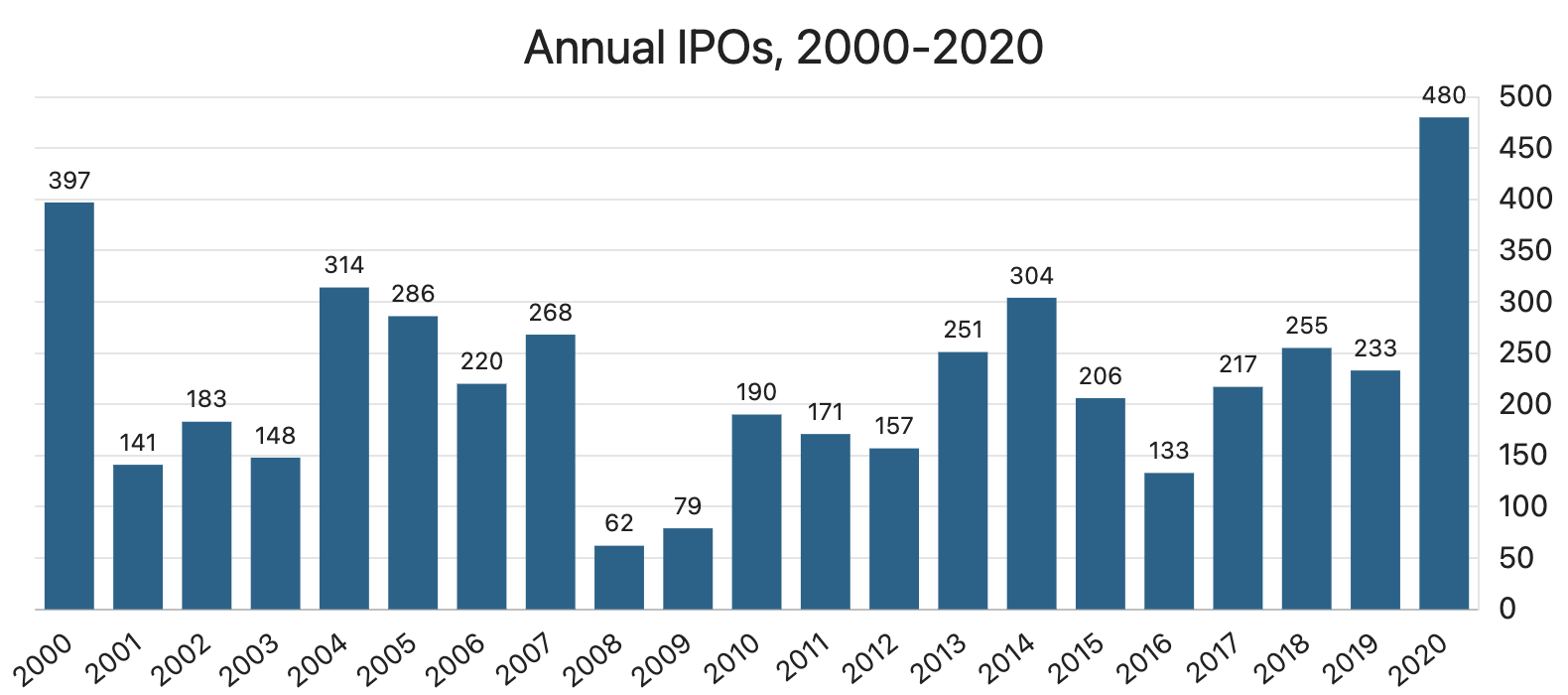 amount of IPOs annual