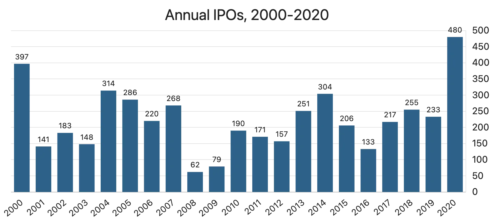 amount of IPOs annual